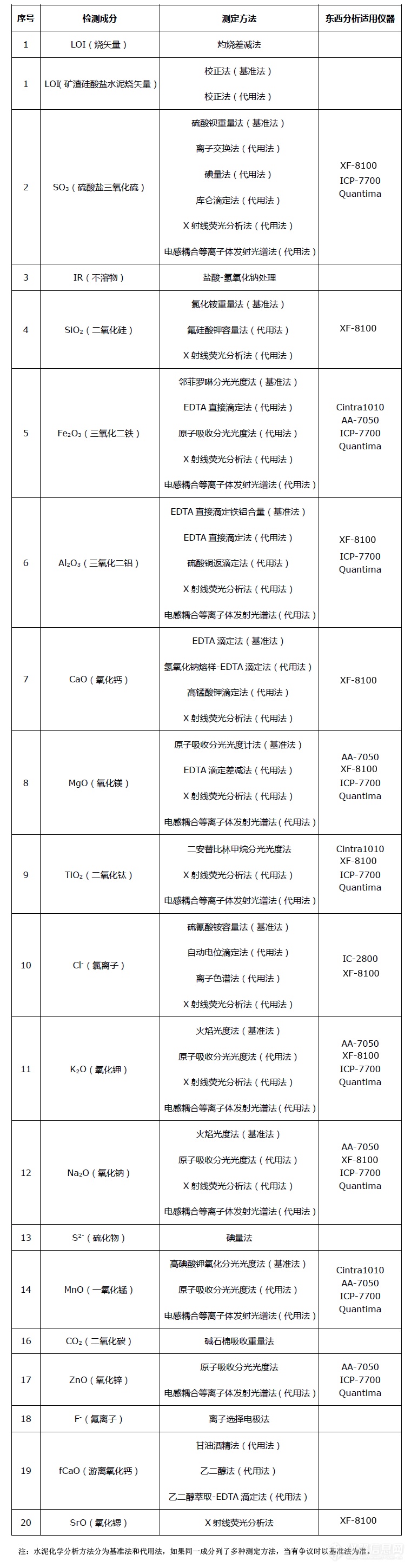 东西分析应对《水泥化学分析方法》国标