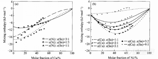 图4 Cu-Ni-Sn三元系中液相在1580K时的混合焓的计算结果与实验值[3].png
