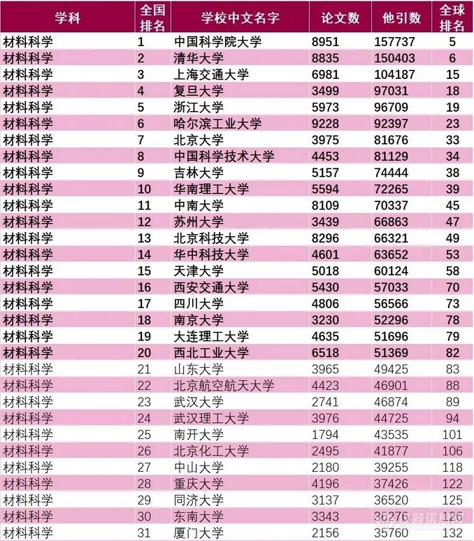 十年ESI大学及材料科学排行榜，大陆241所位高校居前1%