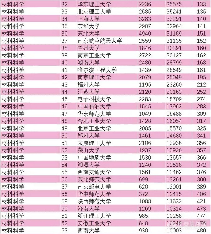 十年ESI大学及材料科学排行榜，大陆241所位高校居前1%