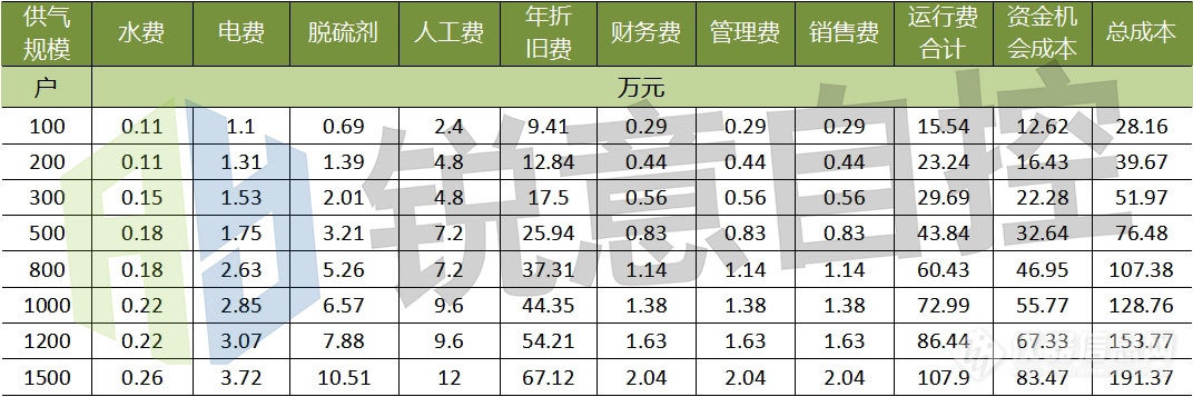 表3、不同规模养殖场沼气工程运营成本估算表.jpg