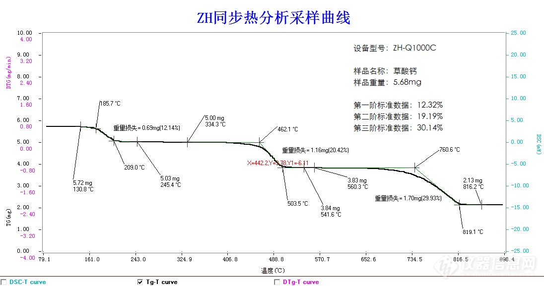 图6 搭载赛多利斯天平设备的热重曲线（精度：5mg）.bmp