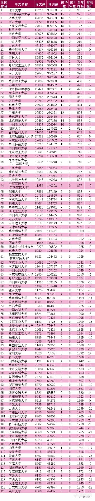 十年ESI大学及材料科学排行榜，大陆241所位高校居前1%