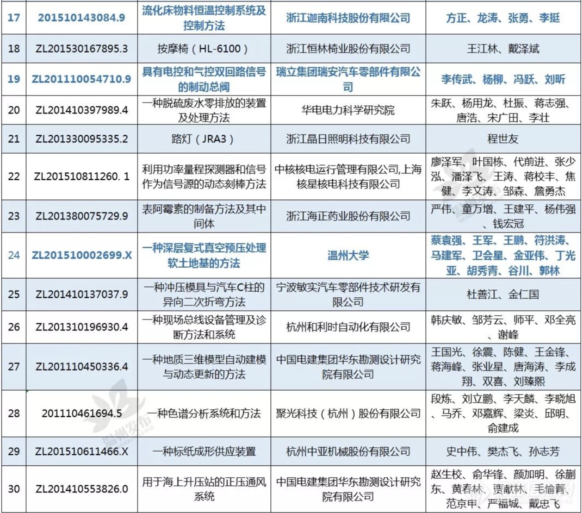 2018年度浙江省专利奖名单出炉！温州四家单位上榜