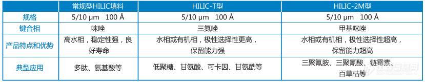 4 UniSil HILIC亲水硅胶填料属性一览表.jpg