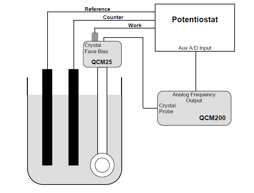 电化学石英晶体微天平EQCM（PS4+SRS QCM200）