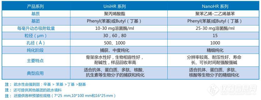 15 疏水层析介质属性一览表.jpg