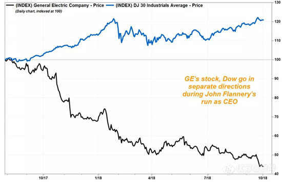 GE再次炒掉CEO 丹纳赫前CEO Lawrence Culp接任