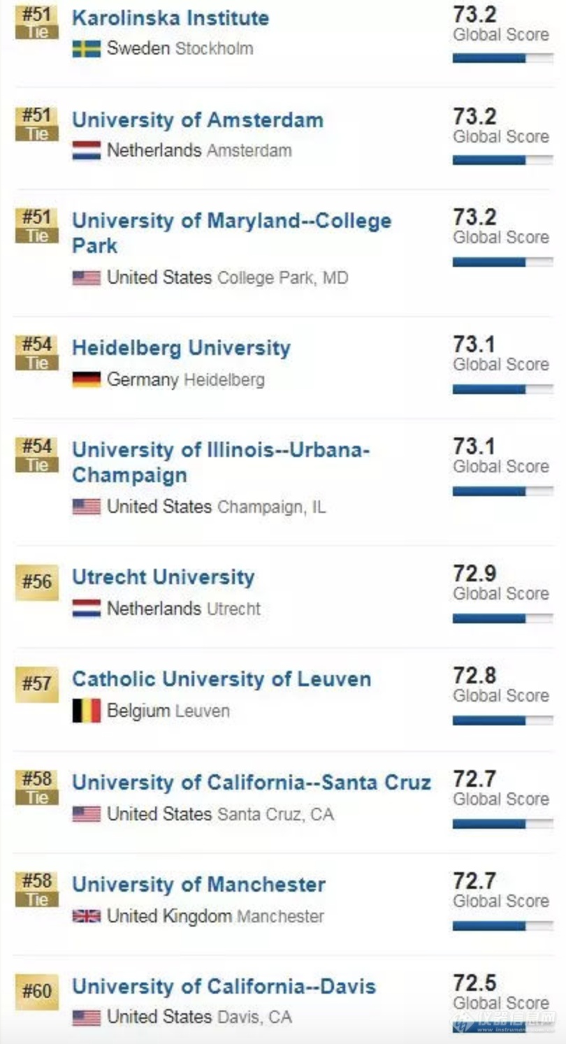 2019USNews全球最佳大学排行榜出炉