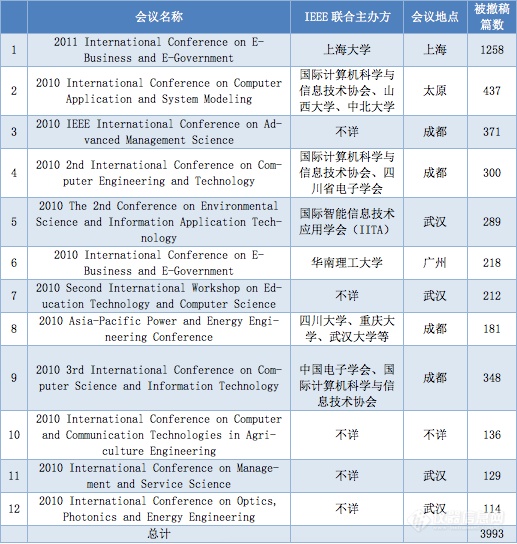 比南大梁莹更狠！一场会议撤下1258篇论文