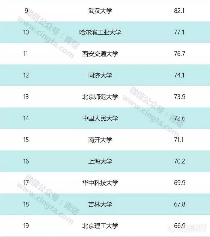 QS发布首个中国大陆大学排名，99所高校上榜