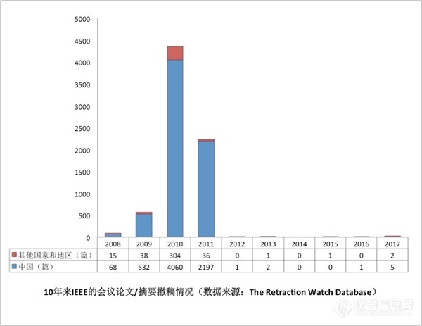 比南大梁莹更狠！一场会议撤下1258篇论文