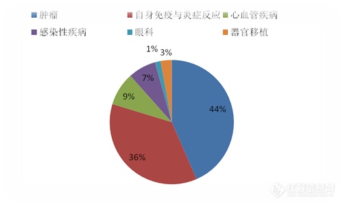 行研报告：抗体药行业研究报告