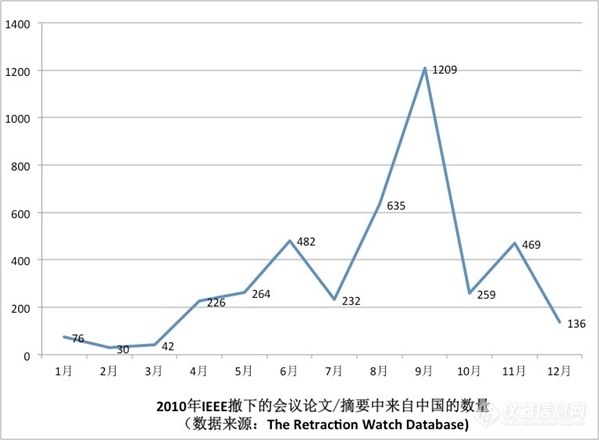 比南大梁莹更狠！一场会议撤下1258篇论文