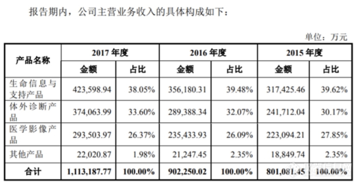 创业板史上最大规模IPO！迈瑞医疗市值超850亿