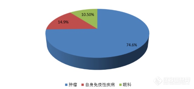 行研报告：抗体药行业研究报告