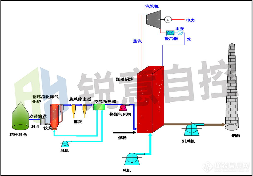 生物质气化后间接与燃煤在电站锅炉混烧系统图.jpg