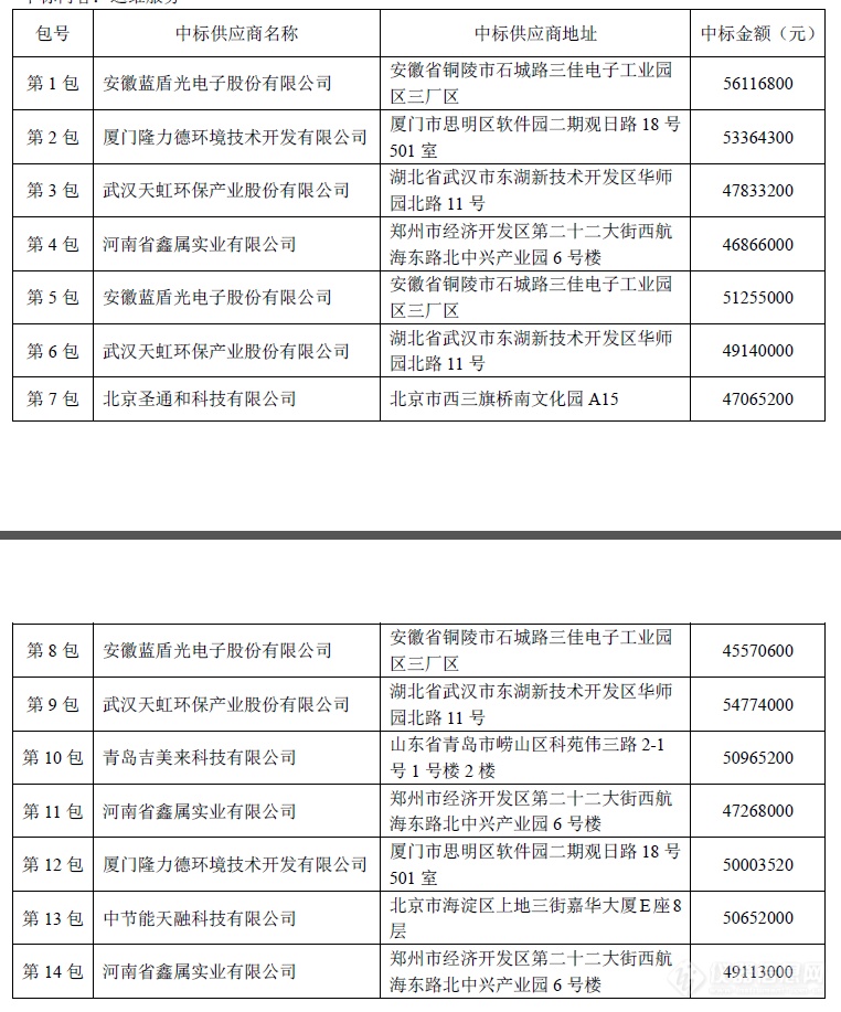 国家空气站8.4亿运维大标结果出炉 格局大变