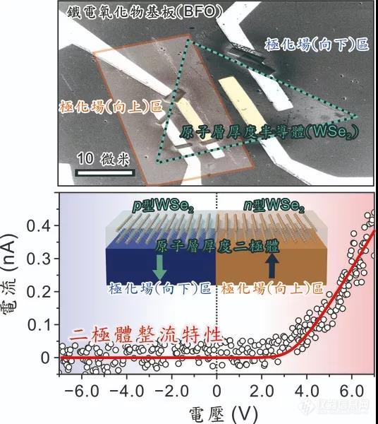 超越摩尔定律?厚度仅0.7 nm!台湾团队成功研发出单原子层二极管