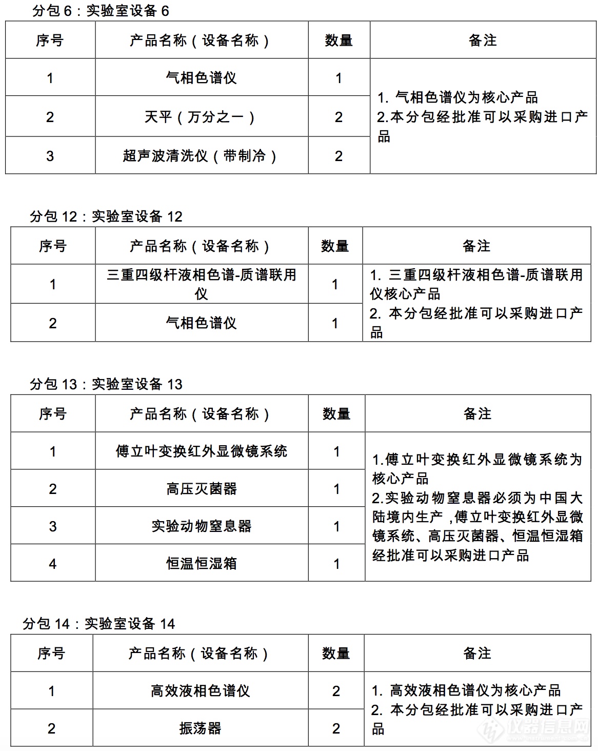 重庆市食品药品检验检测研究院1992万采购多台质谱色谱！