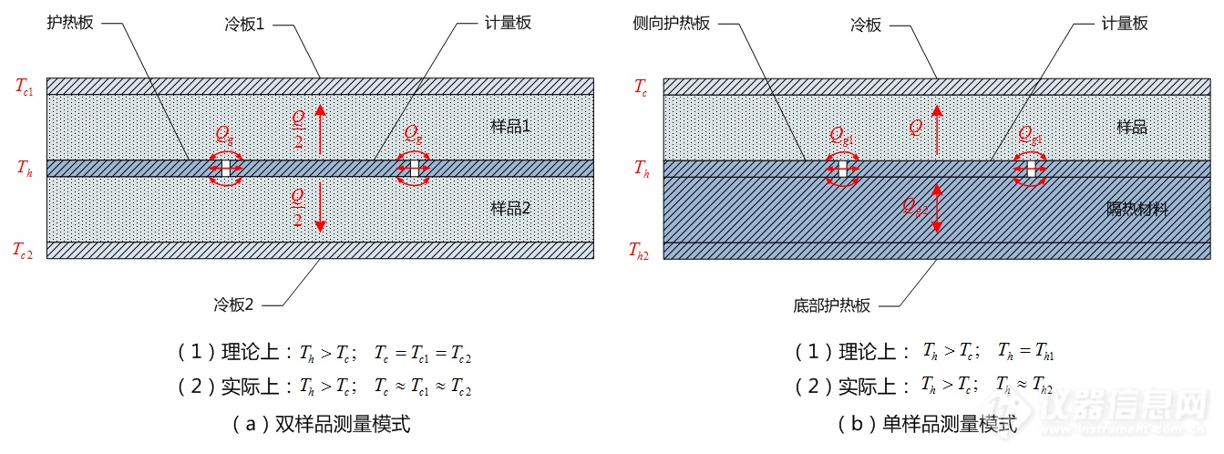 01.防护热板法两种测量模式示意图.png