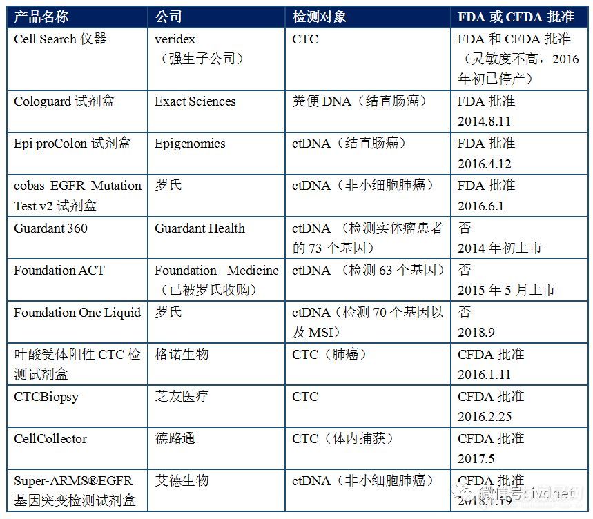 液体活检的监管政策、商业模式和产业链