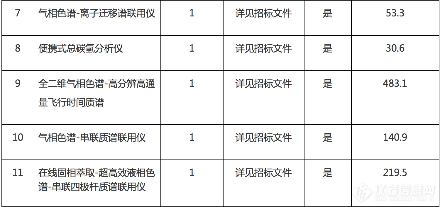 中科院1211万采购多台质谱！全部进口