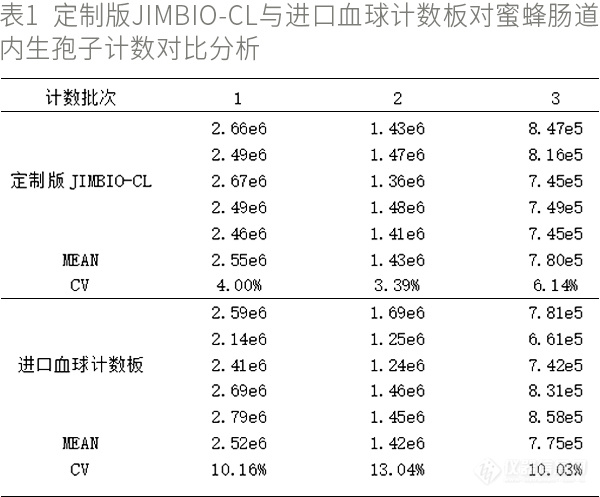 定制版JIMBIO-CL与进口血球计数板对蜜蜂肠道内生孢子计数对比分析 3.jpg