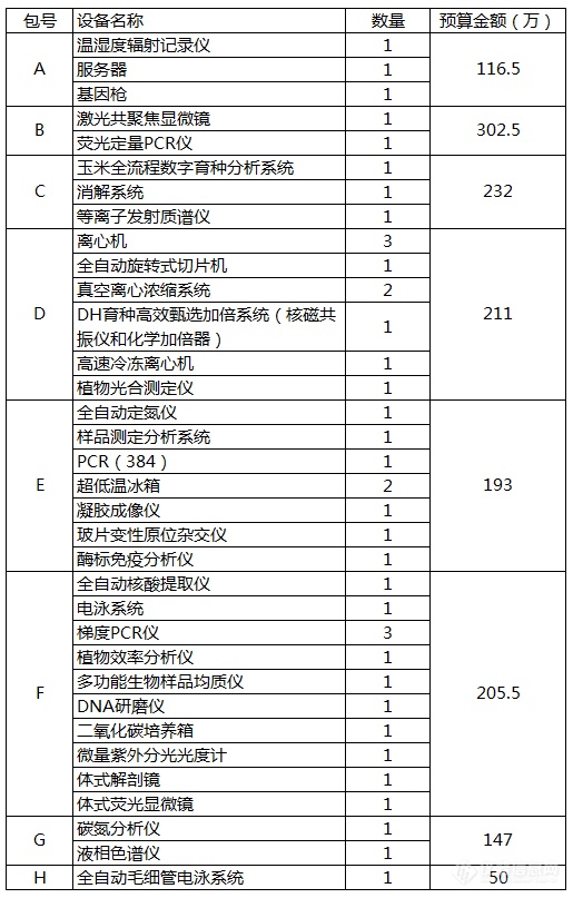 山东省农业科学院玉米研究所1457.5万采购多种仪器设备