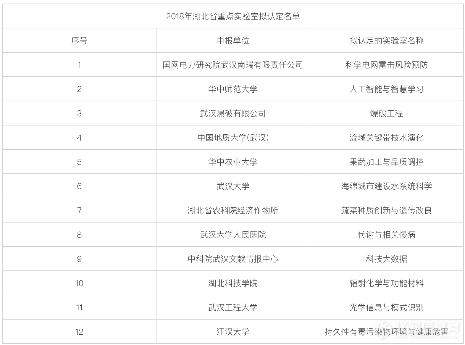 2018年湖北省重点实验室认定结果公示