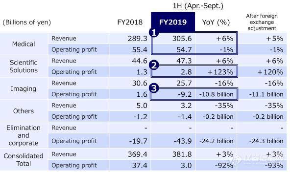 奥林巴斯半年报：营收增3.4% 影像中国公司关停影响渐缓和