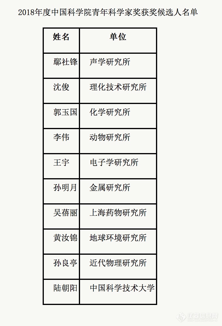 中国科学院青年科学家奖获奖候选人公示