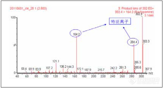 沃特世发布解决方案：使用Waters Xevo TQS和ACQUITY UPLC快速分析猪尿液中的21种β-受体激动剂