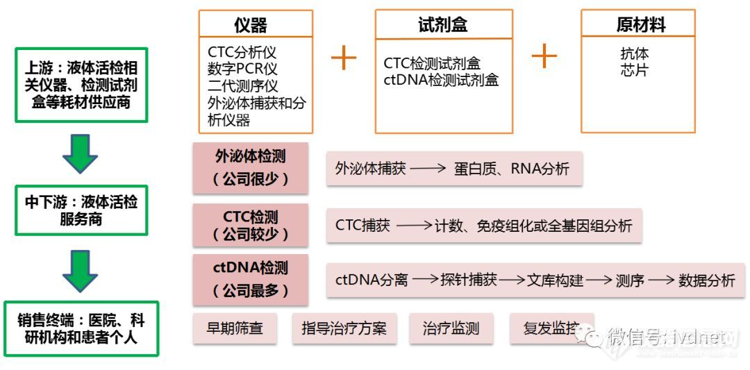 液体活检的监管政策、商业模式和产业链