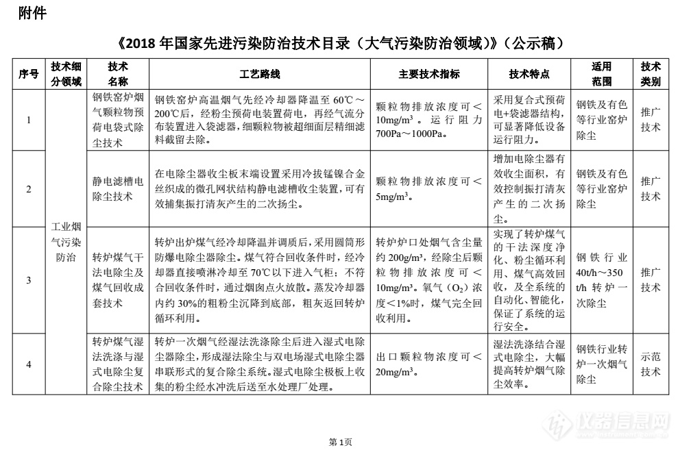 生态环境部印发《2018年国家先进污染防治技术目录（大气污染防治领域）》（公示稿）