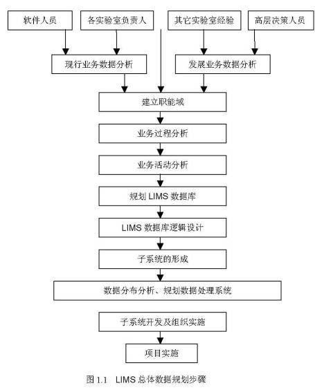 神鹰®实验室信息管理系统LIMS