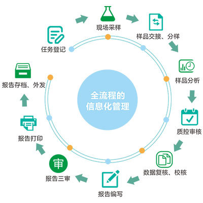 LIMS实验室信息管理系统