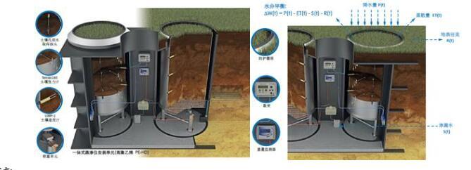 PE-HD一体式称重蒸渗仪