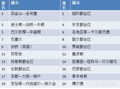 全球科研城市大比拼，这匹“黑马”值得关注