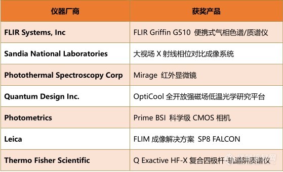 7款分析仪器荣获2018 “R&D 100 大奖”