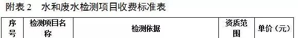 河北省环境监测技术服务收费标准指导意见 （征求意见稿）