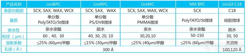 21 固相萃取填料属性 1.jpg