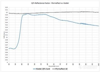 漫反射涂料/目标板蓝菲光学permaflect-标定无人驾驶激光雷达距离测试性能、无人机机载相机、基于激光扫描技术的食品分类处理设备