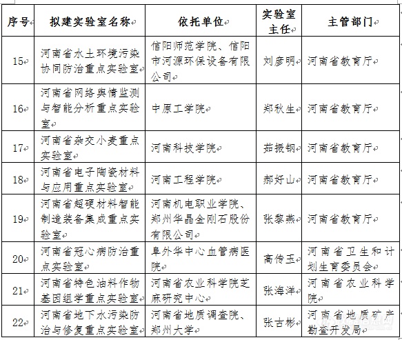 河南拟新建22家省级重点实验室，涉及6大领域