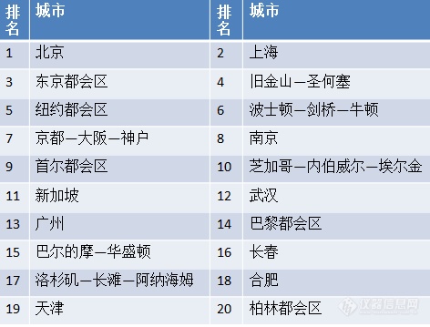 全球科研城市大比拼，这匹“黑马”值得关注