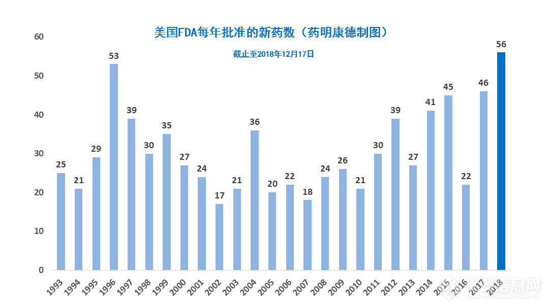 2018年56款FDA新药深度盘点