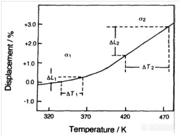 图3 热膨胀曲线以及线膨胀系数α的确定.png