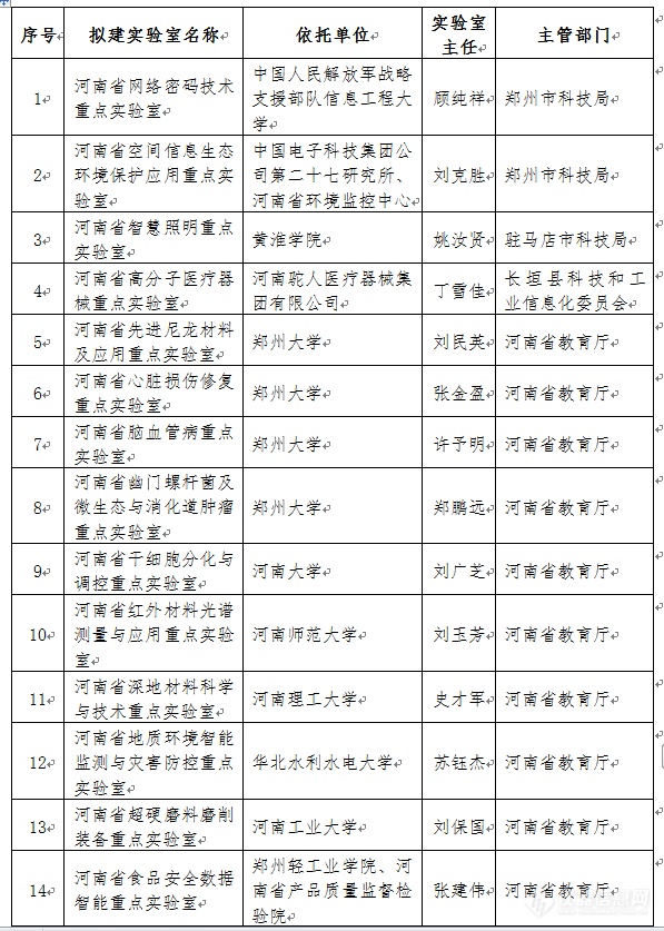 河南拟新建22家省级重点实验室，涉及6大领域