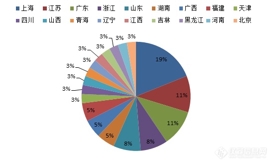 激光粒度仪10-11月中标盘点 静态法国产占半壁