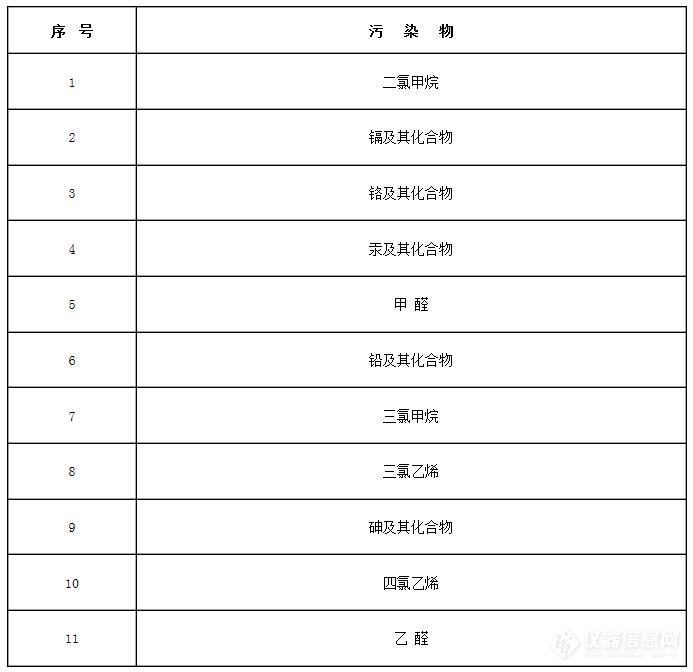 第一批有毒有害大气污染物名录征求意见